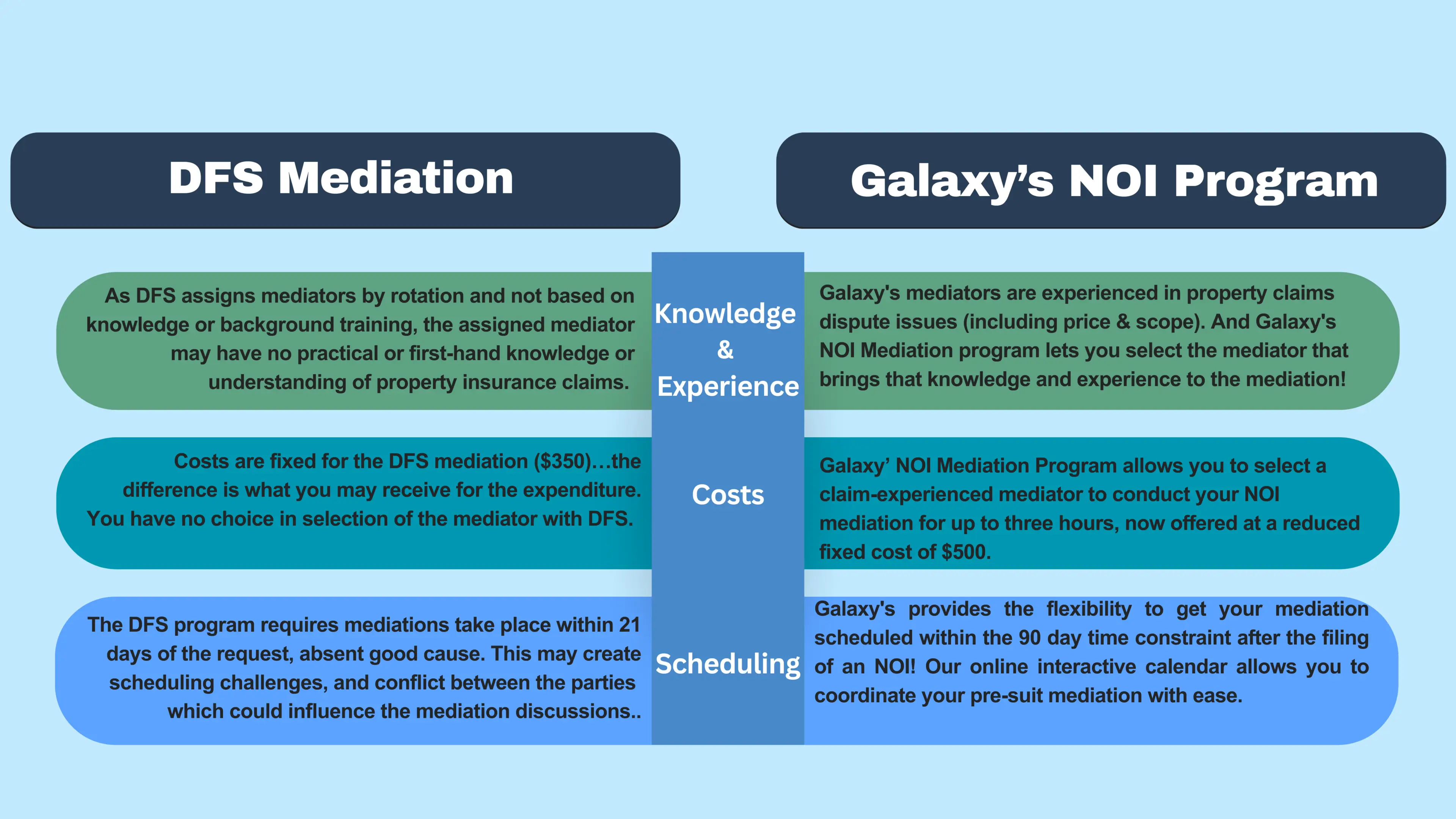 Comparison of DFS Mediation and Galaxy's NOI.